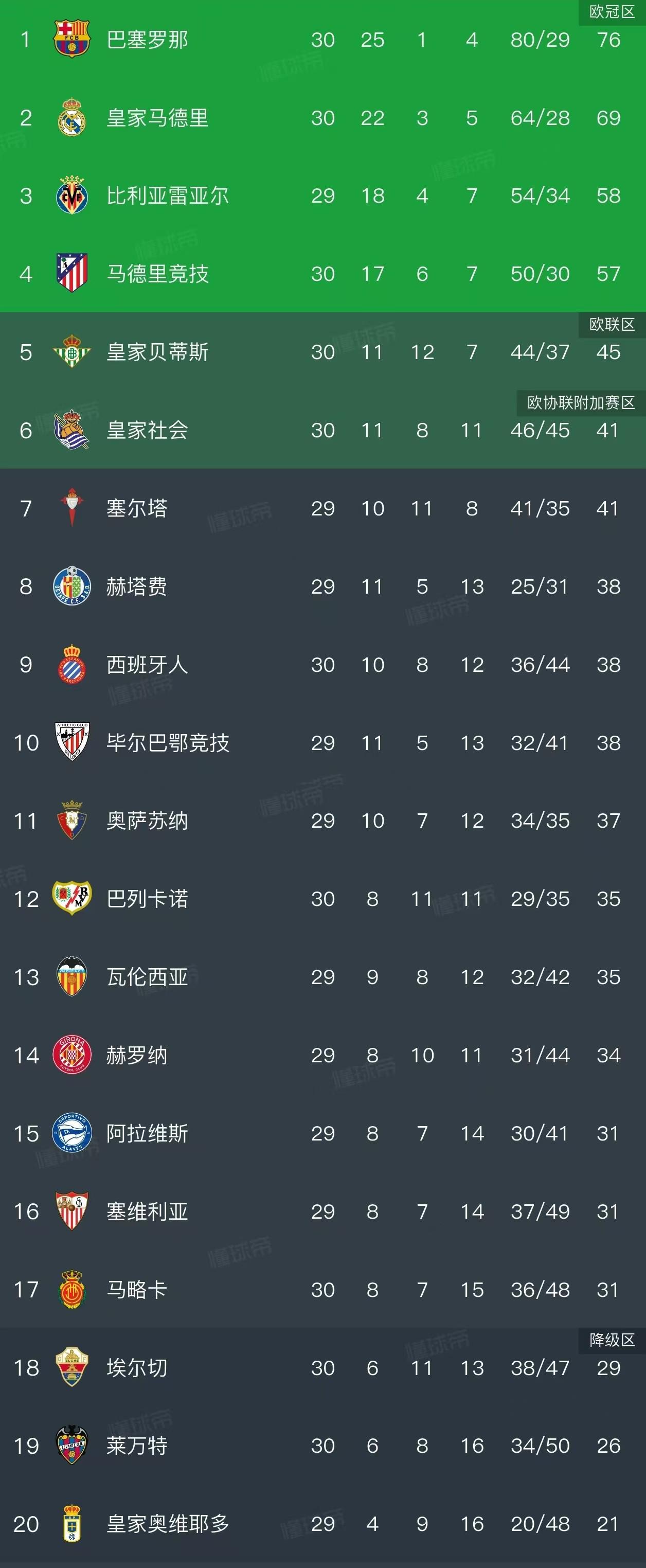 开云app-西甲积分榜：巴萨领先皇马7分掌握夺冠主动权，西人已13轮不胜